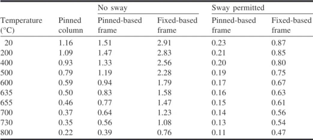 Table 1 summarizes the values of the buckling load multi- multi-plier (λ) at various temperatures for the fire cases analysed.