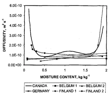 FIGURE 2. Results from the second common exercise of the lEA Annex XXIV; four par- par-ticipating countries were given the same set of experimental data on spatial and temporal moisture distribution from a water intake experiment in which the gamma-ray met