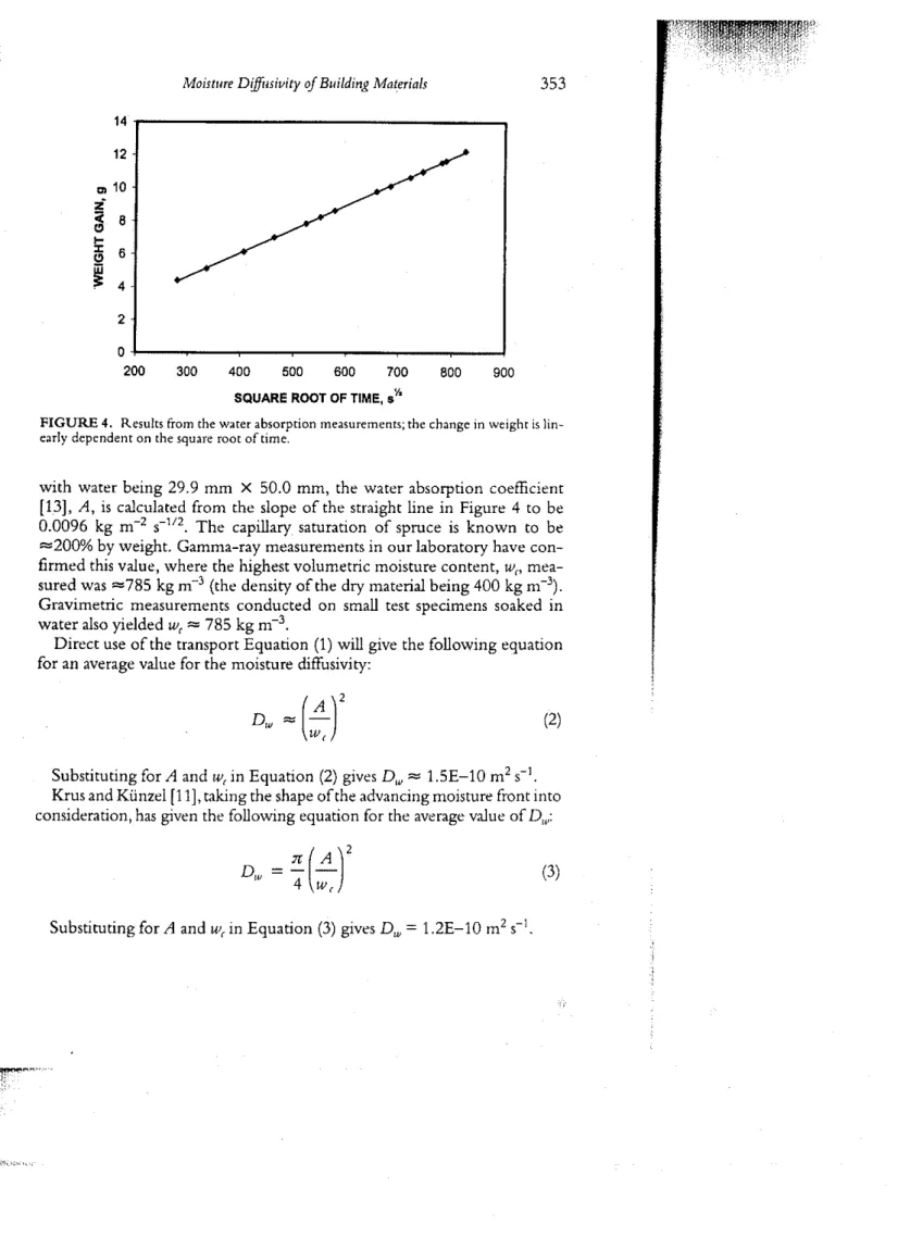 FIGURE 4. Results from the water absorption measurements; the change in weight is lin- lin-early dependent on the square root of time.