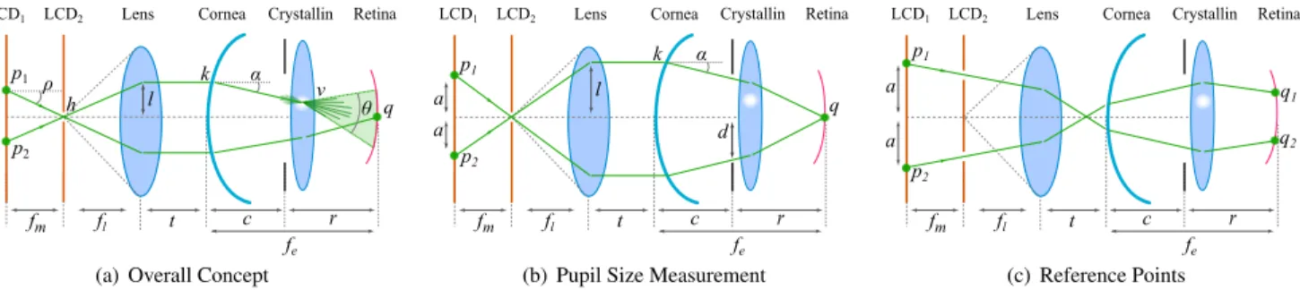 Figure 3: Cross-section of CATRA optical setup: (a) two stacked LCD and a lens create collimated beams of light