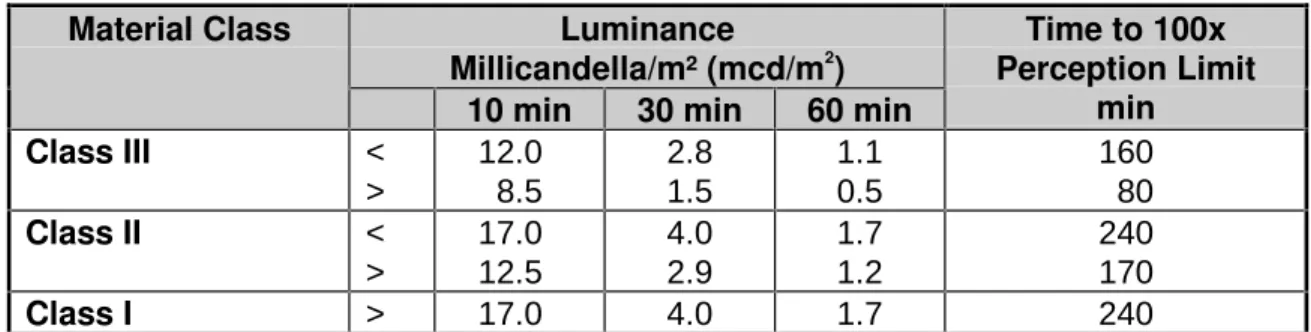 Table 1:  Characterization of PLM Luminance