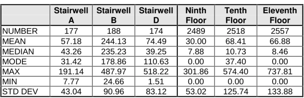 Table 4:  Illuminance Summary Statistics Stairwell A StairwellB StairwellD NinthFloor TenthFloor EleventhFloor NUMBER 177 188 174 2489 2518 2557 MEAN 57.18 244.13 74.49 30.00 68.41 66.88 MEDIAN 43.26 235.23 39.25 7.88 10.73 8.46 MODE 31.42 178.86 110.63 0.