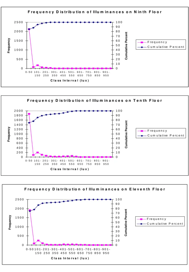 Figure 6:  Frequency and Illuminance Distributions on Floors 9, 10 and 11F r e q u e n c y   D is t r ib u tio n   o f   Illu m in a n c e s   o n   N in t h   F lo o r05 0 01 0 0 01 5 0 02 0 0 02 5 0 00  5 0 1 0 1 -1 5 02 0 1 -2 5 03 0 1 -3 5 04 0 1 -4 5 