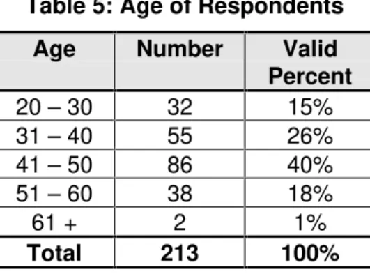 Table 5: Age of Respondents