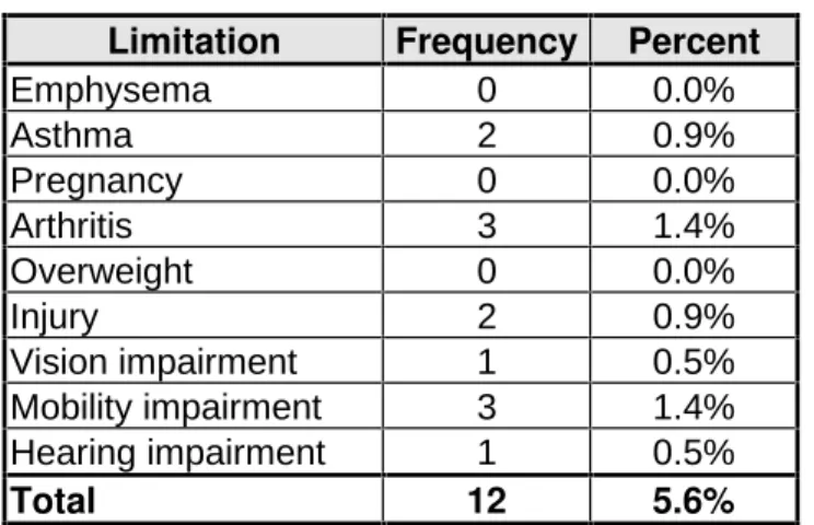 Table 6: Limitations That Could Impede Evacuation Limitation Frequency Percent