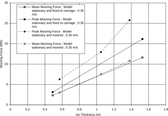 Figure 3.16 Effect of Test Technique (Rigidly-Attached vs Moored Model) : Mean and Peak Sheet Ice Loads During the ACL Tests Conducted With the Kulluk