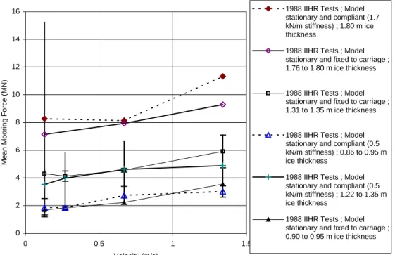 Figure 3.18 Effect of Test Technique (Rigidly-Attached vs Compliant Model) : Mean Sheet Ice Loads During the 1988 IIHR Tests With the Kulluk