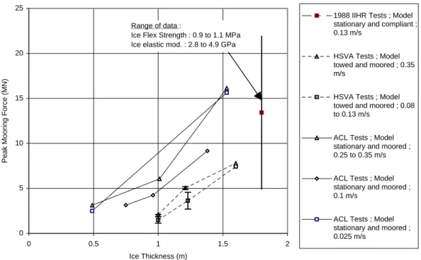 Figure 3.20  Effect of Ice Thickness on Peak Loads for Low Ice Velocities (of .025 to 0.35 m/s)051015202500.51 1.5 2Ice Thickness (m)