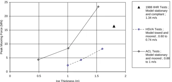 Figure 3.21  Effect of Ice Thickness on Peak Loads for High Ice Velocities (of 0.6 to 1.3 m/s)