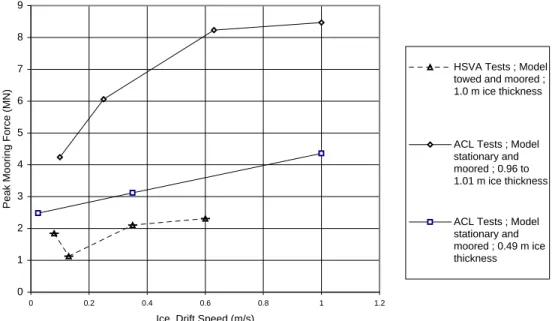 Figure 3.24 Effect of Ice Drift Speed on Peak Loads for Low Ice Thicknesses (of 0.5 to 1.0 m)