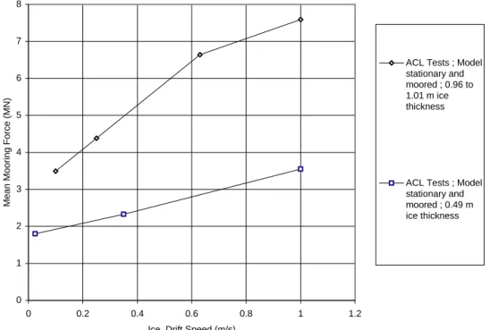 Figure 3.26 Effect of Ice Drift Speed on Mean Loads for Low Ice Thicknesses (of 0.5 to 1.0 m)