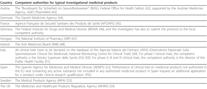 Table 3 Competent authorities for clinical trials on typical investigational medicinal products in ten EU countries.