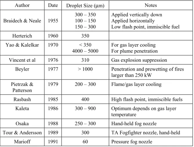Table 2:  Comparison of Optimum Droplet Size for Fire Extinguishment [52] 