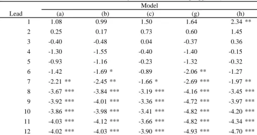 Table 1a: Parametric Sims-causality Tests for models using lagged dff t