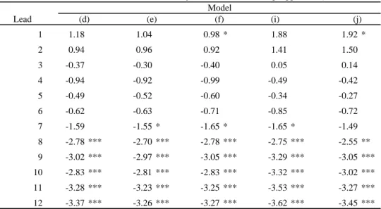 Table 1b: Parametric Sims-causality Tests for models using lagged dDff t