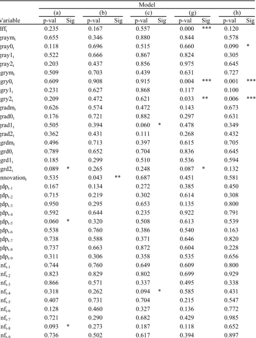 Table 2a: Specification Tests for models using lagged dff t Model