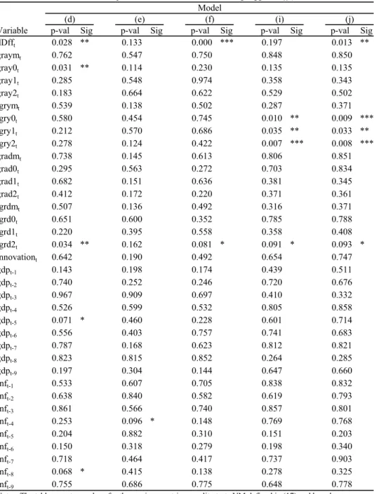 Table 2b: Specification Tests for models using lagged dDff t Model