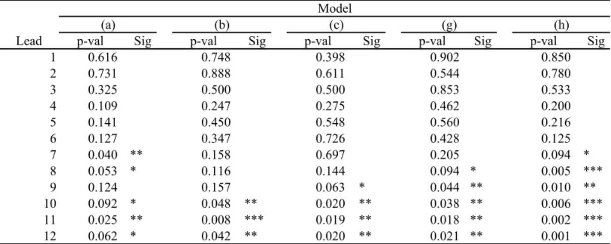 Table 3a: Semiparametric Causality Tests  using lagged dfft, for Up and Down Policy Changes Model