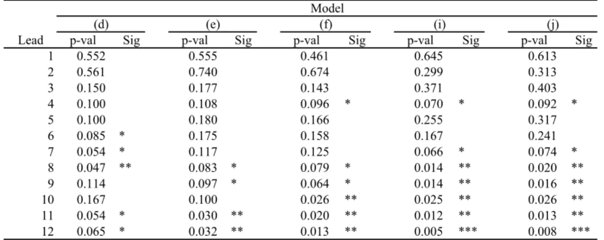 Table 3b: Semiparametric Causality Tests  using lagged dDfft, for Up and Down Policy Changes Model