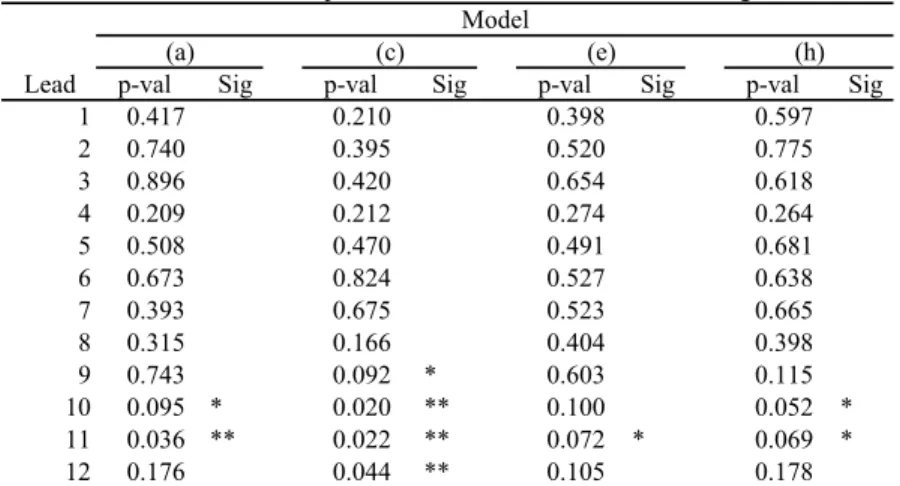 Table 4: Effects of a Surprise Decrease in the Federal Funds Target Rate