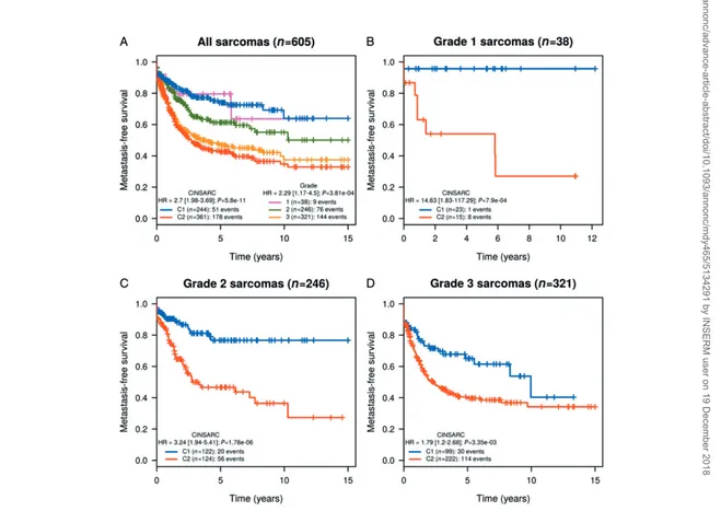 Figure 1. Metastasis Free Survival of patients with STS according to FNCLCC grade and CINSARC signature (A) Metastasis Free Survival of patients with FNCLCC grade 1 (B) grade 2 (C), or grade 3 (D) STS, according to CINSARC signature.