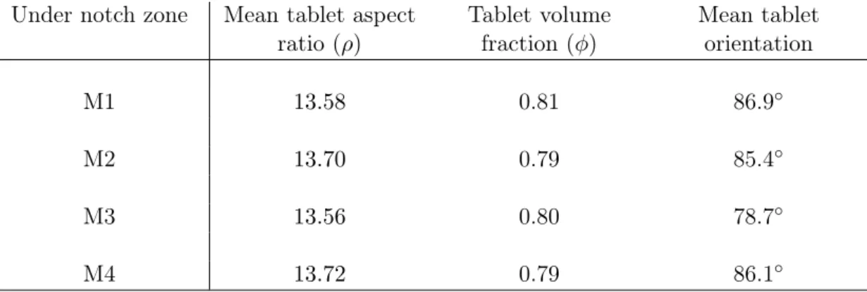 Table 2: Microstructural parameters of the region ahead of notch obtained from image analysis for the four microstruc- microstruc-tures (M1-M4).