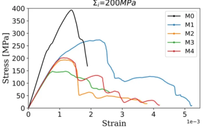 Fig. 3: An example of stress-strain curves of single edge notched samples for the five microstructures (M0-M4) with an interface strength Σ i = 201 Σ t =200 MPa and a fixed tablet strength of 4 GPa.