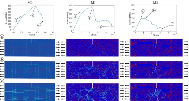 Fig. 5: Crack propagation illustrations in microstructures M0, M1 and M3 for a low interface strength (Σ i =1/20 Σ t = 200 MPa)