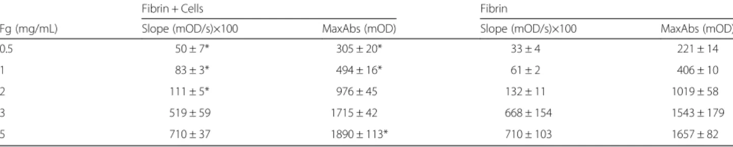 Table 1 Summary of the kinetics of fibrin polymerization on the top of HMEC-1 at different fibrinogen concentrations