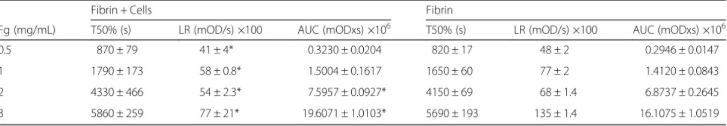 Fig. 2 Fibrin degradation on the top of HMEC-1 at different fibrinogen concentrations followed by turbidity