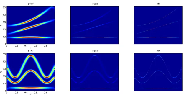 Figure 1. Illustration of FSST and RM for test signal 1 (top) and 2 (bottom). From left to right: the spectrogram, FSST and RM.