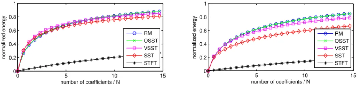 Figure 6. Normalized energy as a function of the number of coefficients for the noisy ( 0 dB) test-signal 1 (left) and 2 (right).