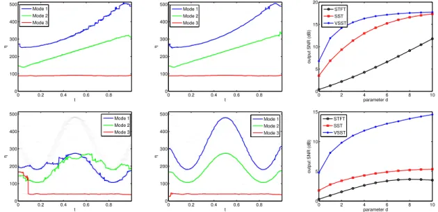 Figure 8. From left to right: the ridges estimated from FSST, those estimated from VSST, and the quality of reconstruction measured as a function of d 