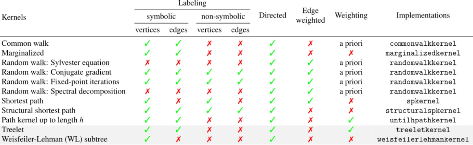 Table 2. Comparison of graph kernels.