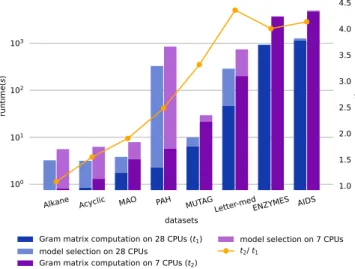 Fig. 2 reveals the influence of parallelization and CPU core numbers (7 versus 28), on runtime to compute Gram matrices and to perform model selections for the shortest path kernel on 8 datasets