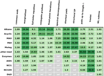 Fig. 5. Memory usages to store paths in all graphs in each dataset under di ff erent maximum length of paths h