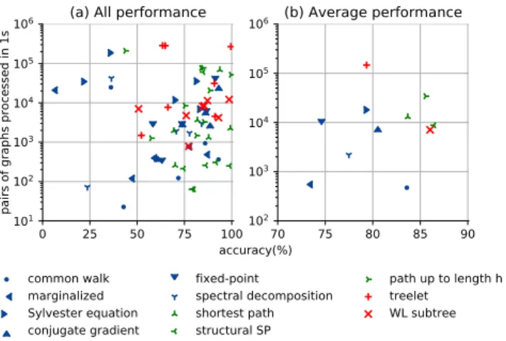 Fig. 8. Computational time to compute Gram matrices of graph kernels (in log 10 of seconds)