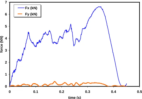 Figure 12 Dynamometer forces in x- and y-directions for Test 20