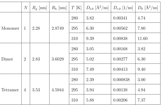 Table 1: Table of properties of ovalbumin monomers, dimers, and tetramers calculated using HY- HY-DROPRO 44 for D 2 O solutions (see text)