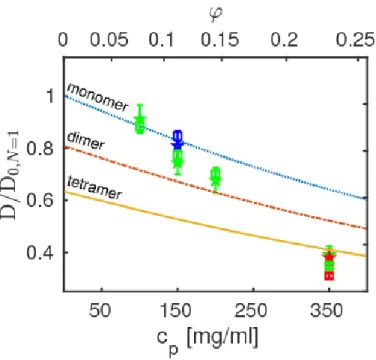 Figure 3: Normalized apparent diffusion coefficients of ovalbumin (symbols) obtained from the fits.