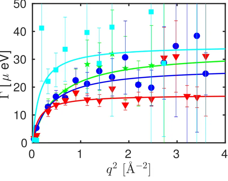 Figure 5: Fit results for the linewidth of the Lorentzian contribution Γ(q) associated with the internal molecular mobility of the proteins at T = 295 K and c p = 200 mg ml as a function of the scattering vector q (equation 2), and fit of equation 3 (0.4 ˚
