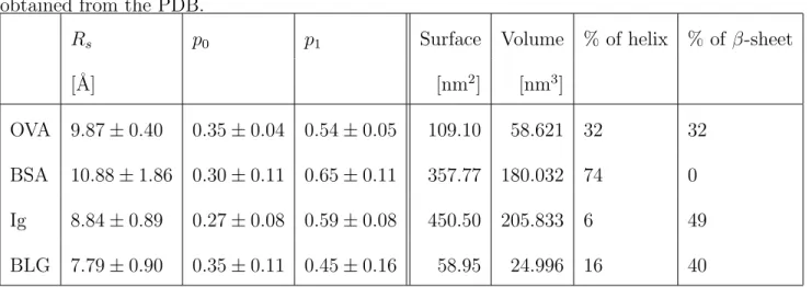 Table 2: Fit parameters for the EISF in Figure 4 and protein properties calculated with the 3V software 55 (surface and volume) and percentage of amino-acids in helical structure and in β-sheet obtained from the PDB.