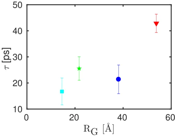 Figure S2: Error-weighted average of the residence time τ (equation 3 in the main article) versus the radius of gyration R G 