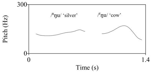 Figure 2. Pitch contours of the rising (R) and falling (F) tones illustrated with / R ŋu/ ‘silver’ 