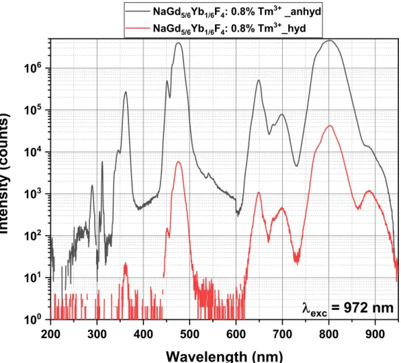 Figure  6.  Up-conversion  studies  comparing  the  emission  intensity  of  NaGd 5/6 Yb 1/6 F 4 :  0.8% 