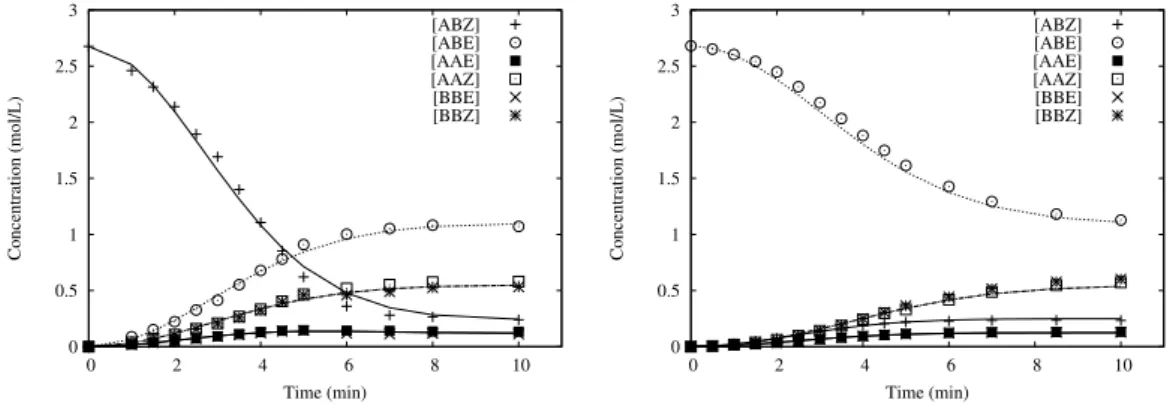 Figure 6. Computed and experimental concentration profiles for M71-SIPr pre-catalyst at 40 ◦ C, [Ru] = 1.4 × 10 −5 mol/L, [AB] = 2.7 mol/L: (Left) starting from the Z-isomer; and (Right) starting from the E-isomer
