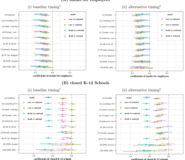 Fig. 11. Estimated Coefficients for Policy Variables: Sensitivity Analysis. † The times from exposure to case confirmation and death reporting are assumed to be 14 and 21 days, respectively