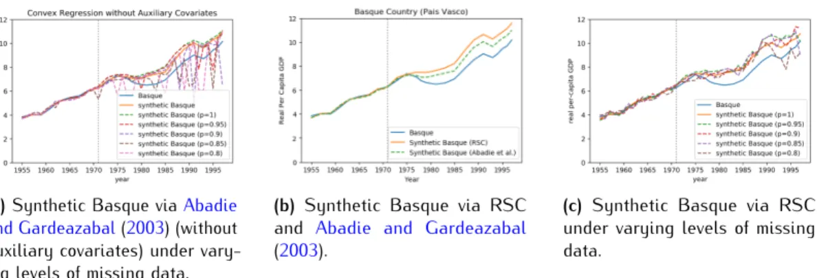 Figure 6.2: Counterfactual estimates of Basque Country’s GDP in the absence of terrorism
