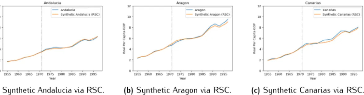 Figure 6.3: Validating RSC: donor Spanish regions unaffected by terrorist activity.
