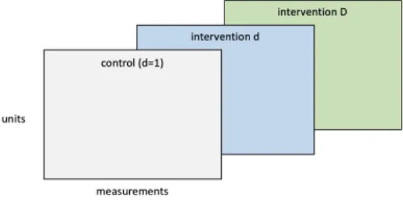 Figure 1.1: Tensor of potential outcomes M for a particular metric p .